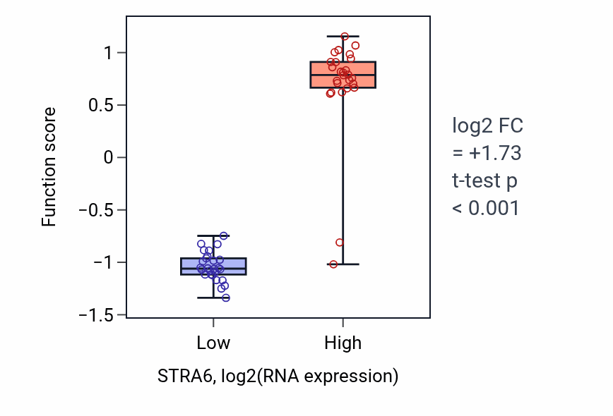 Box plot of Paramesonephric duct development in STRA6-low vs STRA6-high samples in LUNG_SCLC.