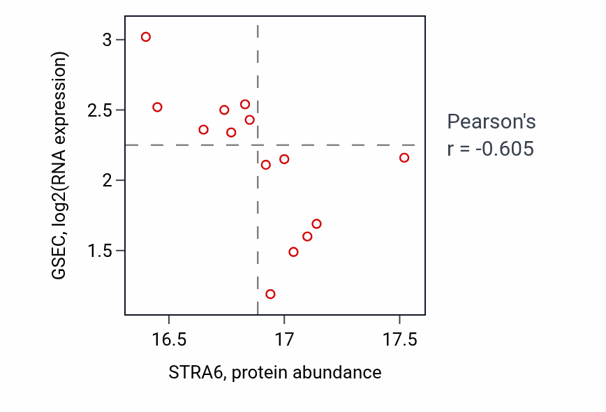 Per-sample scatter of STRA6 vs GSEC in BRCA (Pearson r = -0.60).