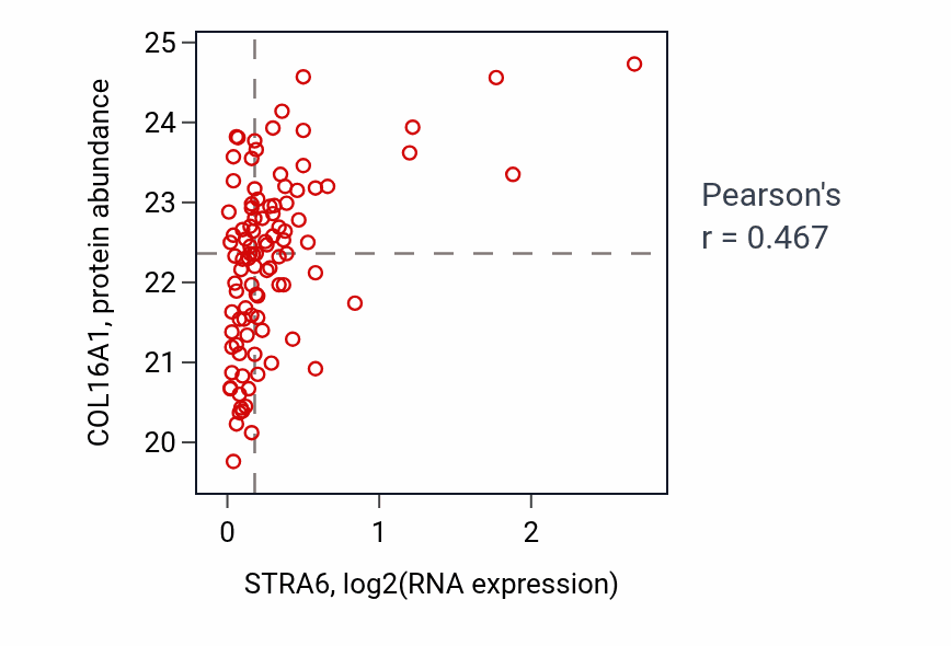Per-sample scatter of STRA6 vs COL16A1 in CCRCC (Pearson r = 0.47).