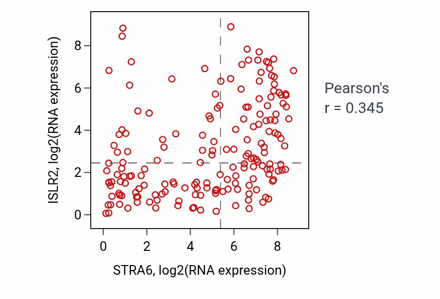 Per-sample scatter of STRA6 vs ISLR2 in PCPG (Pearson r = 0.34).