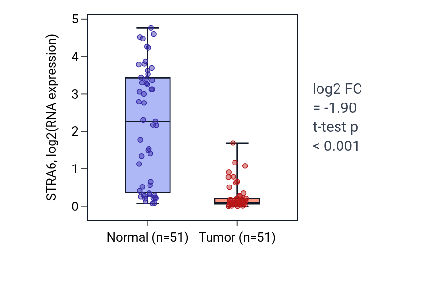 Tumor-vs-normal expression box plot for STRA6 in KIRC.