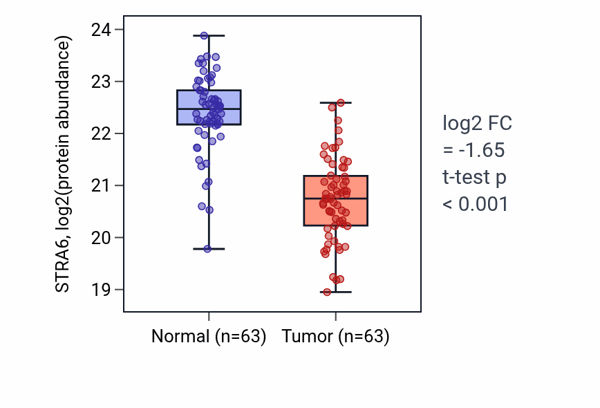 Tumor-vs-normal mass-spec protein box plot for STRA6 in CCRCC.