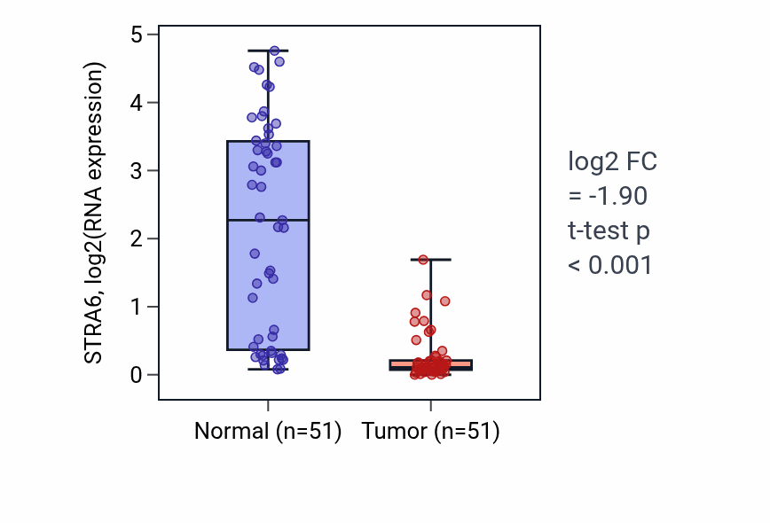 Tumor-vs-normal expression box plot for STRA6 RNA in KIRC.