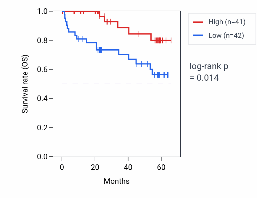 Kaplan&ndash;Meier survival curve for STRA6 mass-spec protein-high vs -low samples in CCRCC.