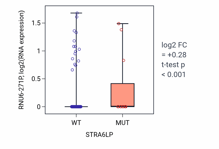 Box plot of RNU6-271P in STRA6LP-low vs STRA6LP-high samples in UCEC.