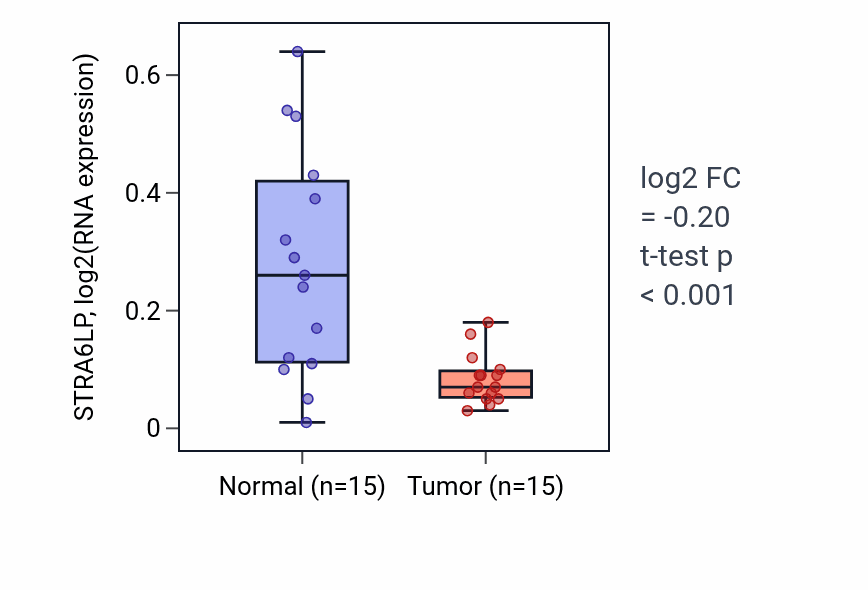 Tumor-vs-normal expression box plot for STRA6LP RNA in LUAD.