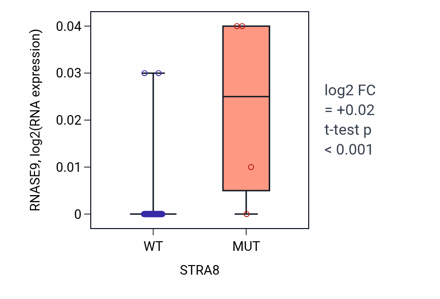 Box plot of RNASE9 in STRA8-low vs STRA8-high samples in LUNG_NSCLC_LUAD.