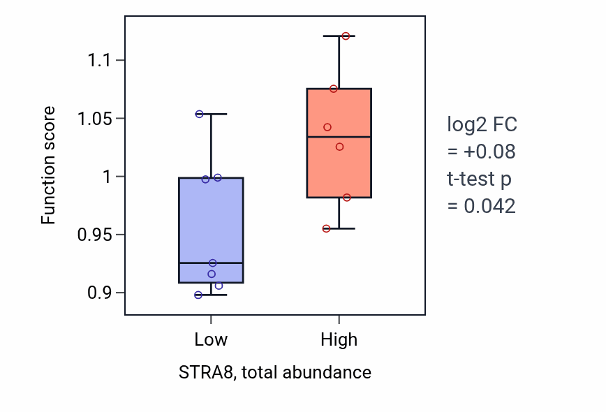 Box plot of Embryonic body morphogenesis in STRA8-low vs STRA8-high samples in LUAD.