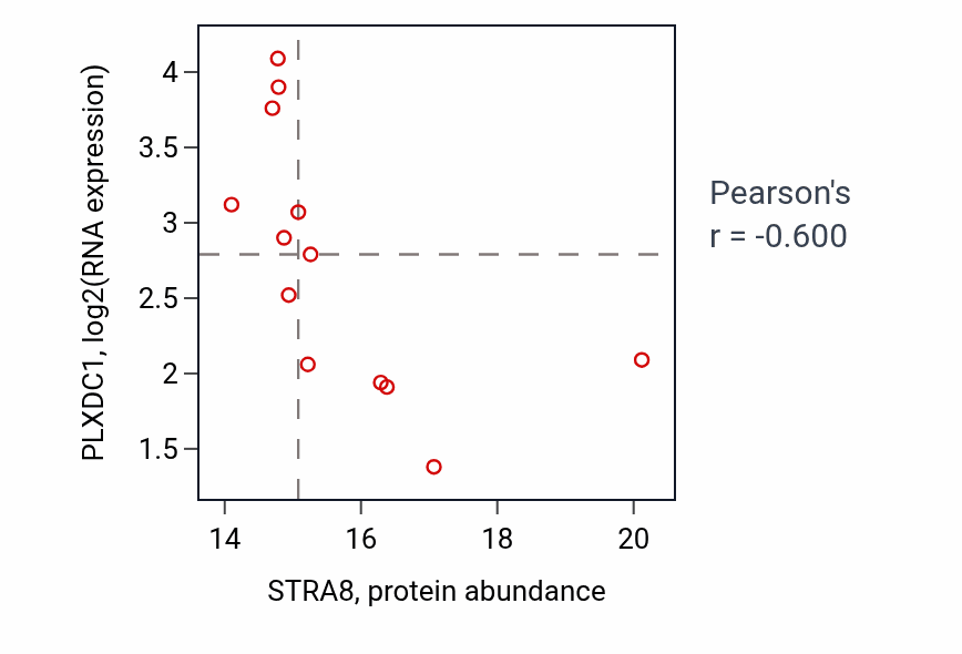 Per-sample scatter of STRA8 vs PLXDC1 in LUAD (Pearson r = -0.60).
