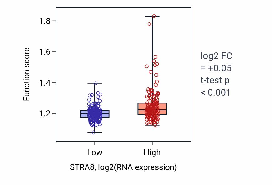 Box plot of tRNA metabolic process in STRA8-low vs STRA8-high samples in STAD.