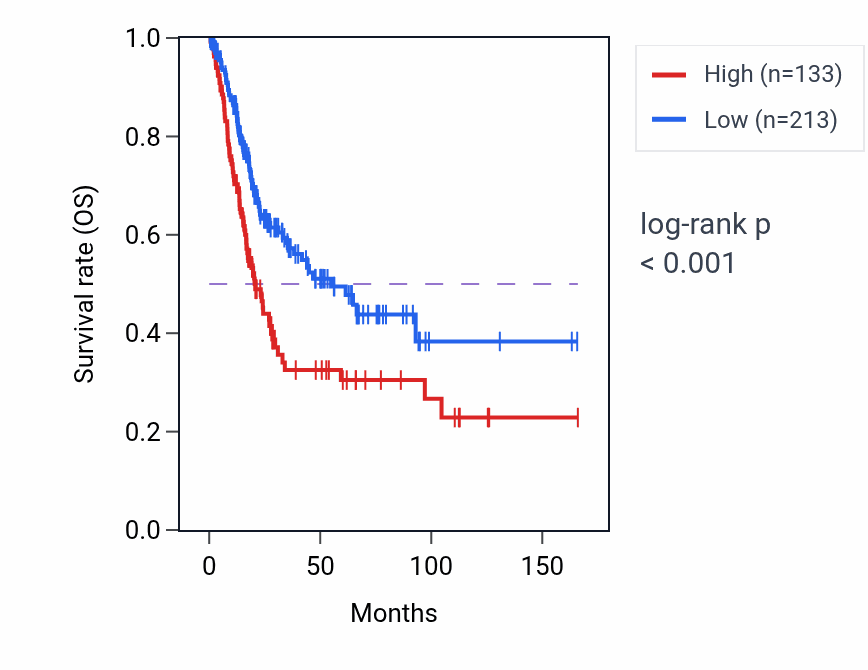 Kaplan&ndash;Meier survival curve for STRA8 RNA-high vs -low samples in BLCA.