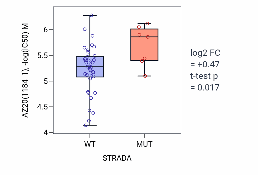 Box plot of AZ20 in STRADA-low vs STRADA-high samples in LARGE_INTESTINE.