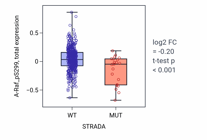 Box plot of A-Raf_pS299 in STRADA-low vs STRADA-high samples in UCEC.