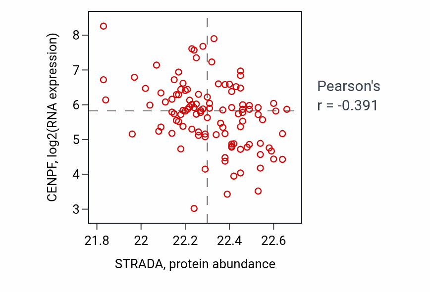 Per-sample scatter of STRADA vs CENPF in LSCC (Pearson r = -0.39).