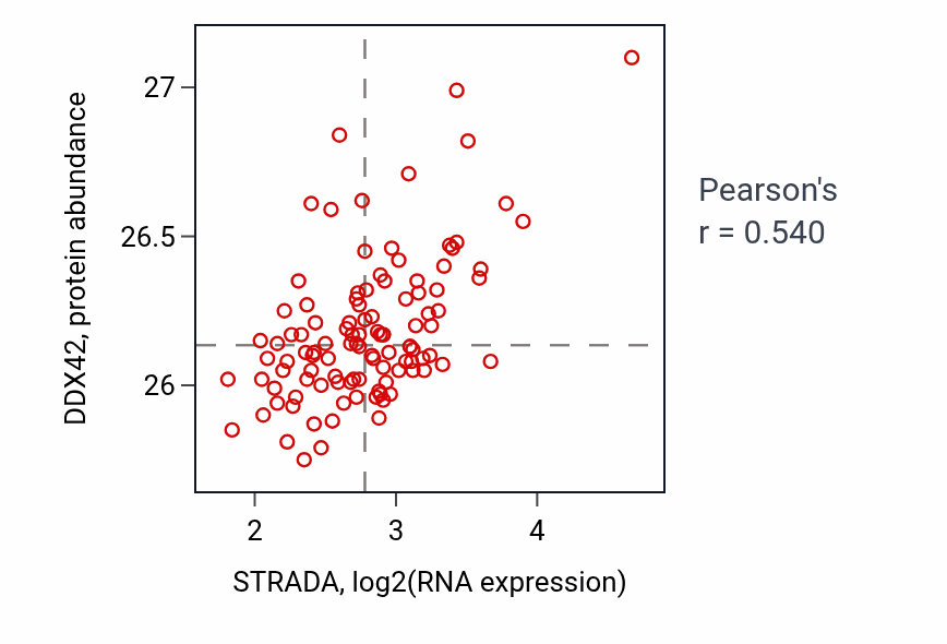 Per-sample scatter of STRADA vs DDX42 in LSCC (Pearson r = 0.54).