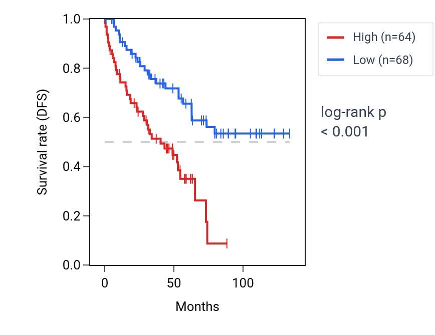 Kaplan&ndash;Meier survival curve for STRADA RNA expression in KIRC: high vs low expression groups.