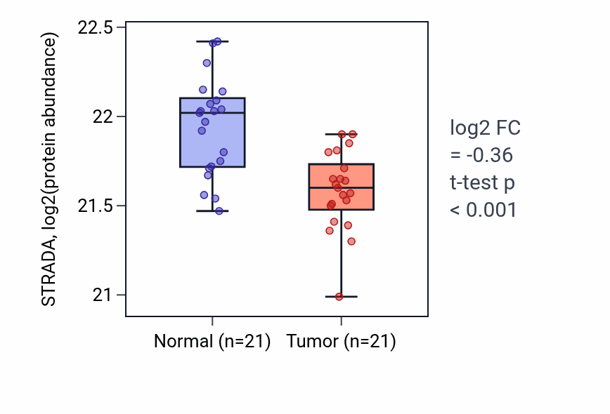 Tumor-vs-normal mass-spec protein box plot for STRADA in HNSC.