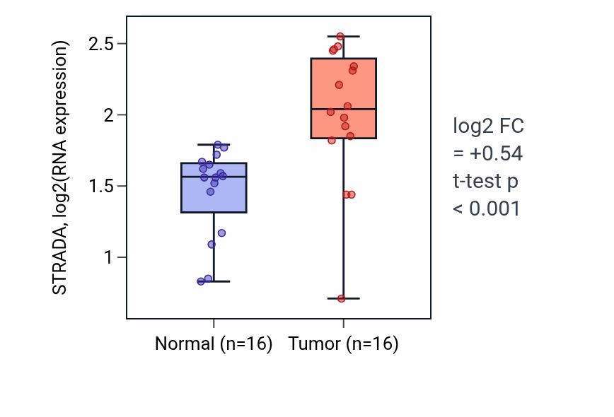 Tumor-vs-normal expression box plot for STRADA RNA in HNSC.