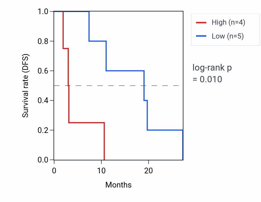 Kaplan&ndash;Meier survival curve for STRADA mass-spec protein-high vs -low samples in PDAC.