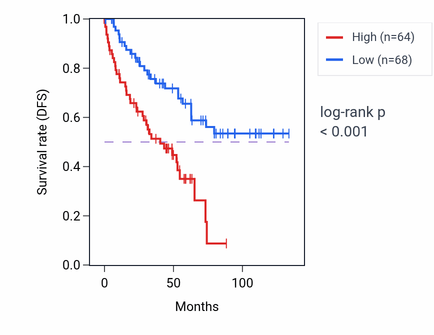 Kaplan&ndash;Meier survival curve for STRADA RNA-high vs -low samples in KIRC.