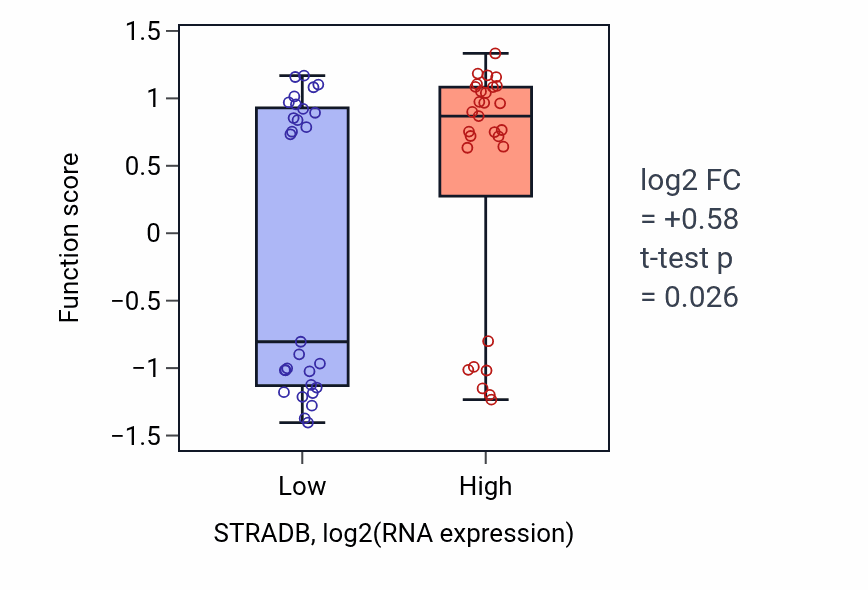 Box plot of Negative regulation of bone mineralization involved in bone maturation in STRADB-low vs STRADB-high samples in OVARY.