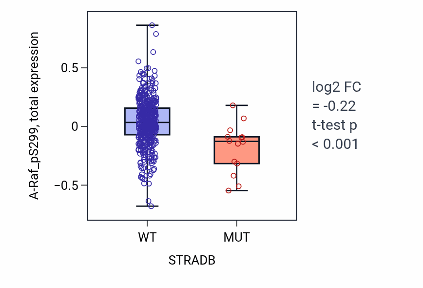 Box plot of A-Raf_pS299 in STRADB-low vs STRADB-high samples in UCEC.