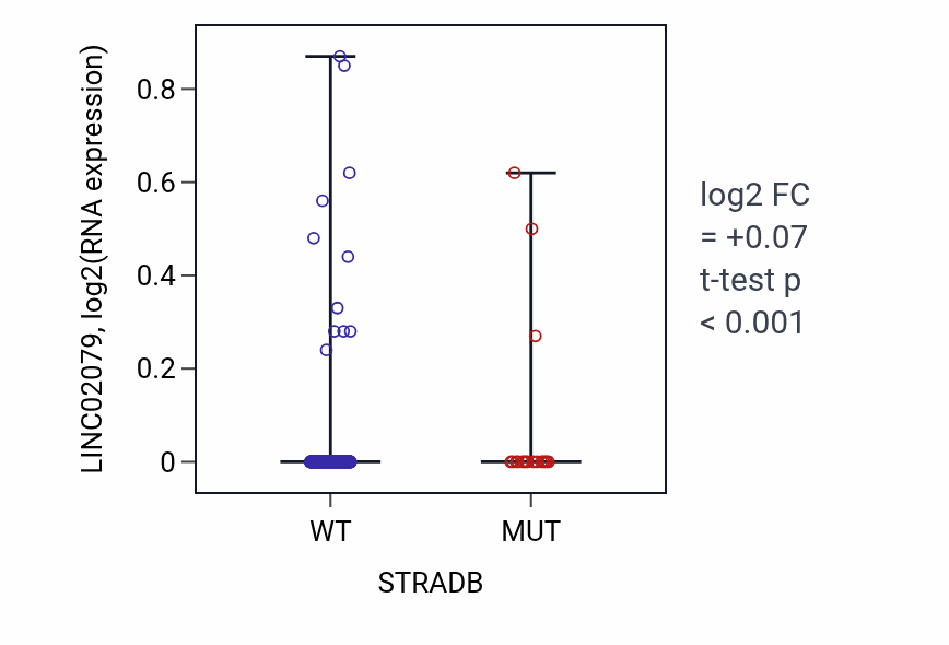 Box plot of LINC02079 in STRADB-low vs STRADB-high samples in UCEC.