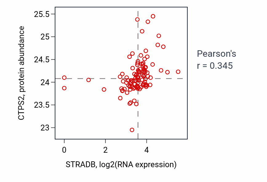 Per-sample scatter of STRADB vs CTPS2 in HNSC (Pearson r = 0.34).
