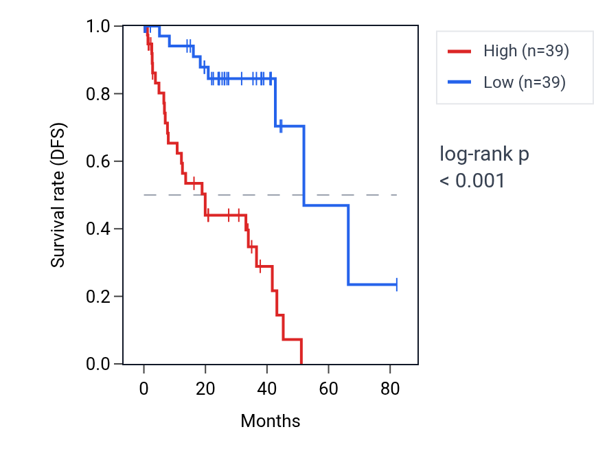Kaplan&ndash;Meier survival curve for STRADB RNA expression in UVM: high vs low expression groups.