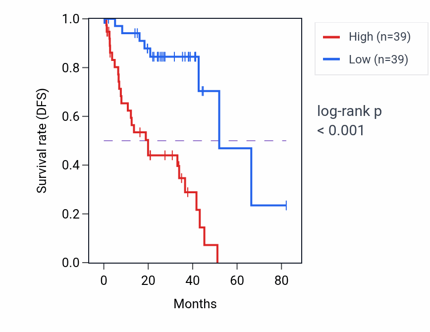 Kaplan&ndash;Meier survival curve for STRADB RNA-high vs -low samples in UVM.