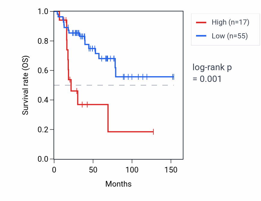 Kaplan&ndash;Meier survival curve for STRADBP1 RNA expression in ACC: high vs low expression groups.
