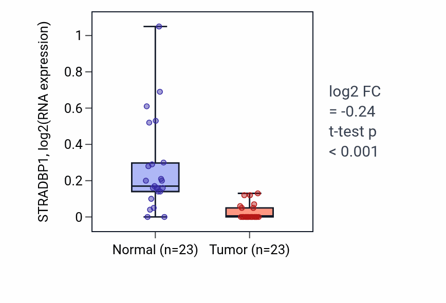 Tumor-vs-normal expression box plot for STRADBP1 in LUSC.