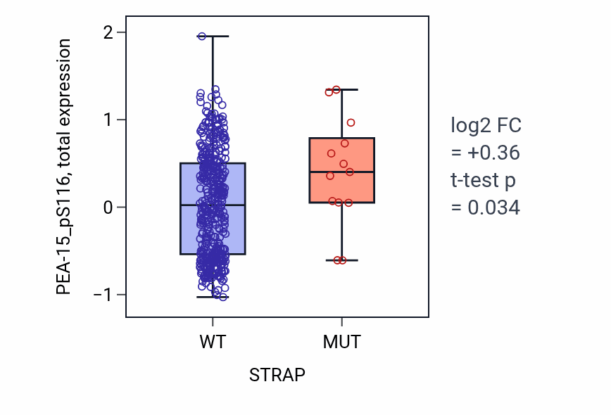 Box plot of PEA-15_pS116 in STRAP-low vs STRAP-high samples in UCEC.