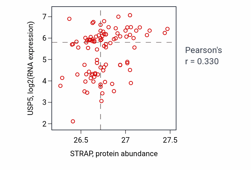 Per-sample scatter of STRAP vs USP5 in UCEC (Pearson r = 0.33).