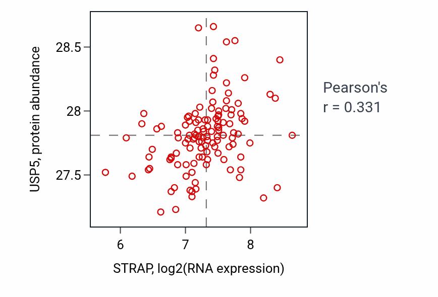 Per-sample scatter of STRAP vs USP5 in BRCA (Pearson r = 0.33).