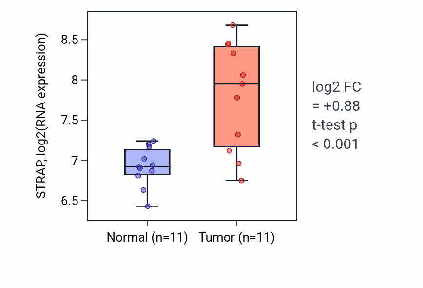 Tumor-vs-normal expression box plot for STRAP RNA in HNSC.