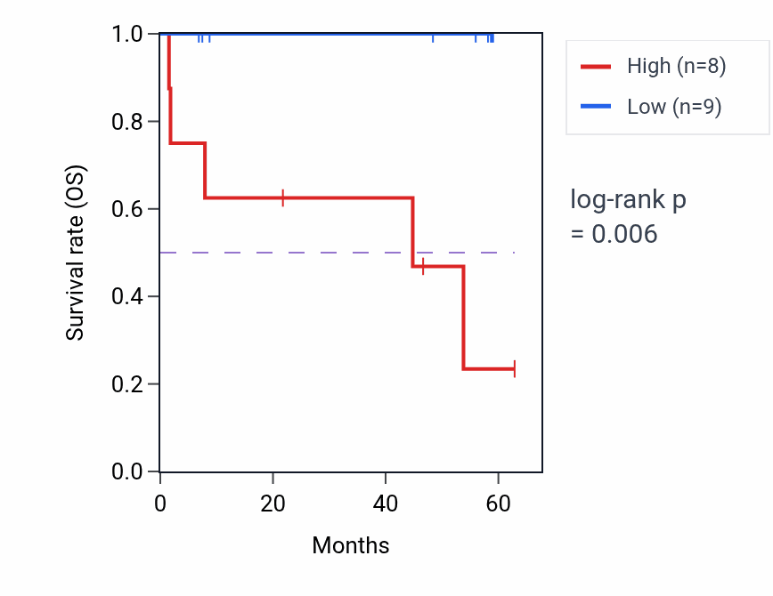 Kaplan&ndash;Meier survival curve for STRAP mass-spec protein-high vs -low samples in CCRCC.
