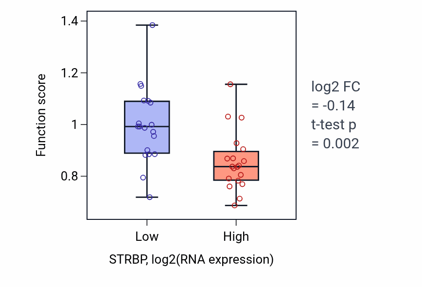 Box plot of Regulation of hemostasis in STRBP-low vs STRBP-high samples in BONE.