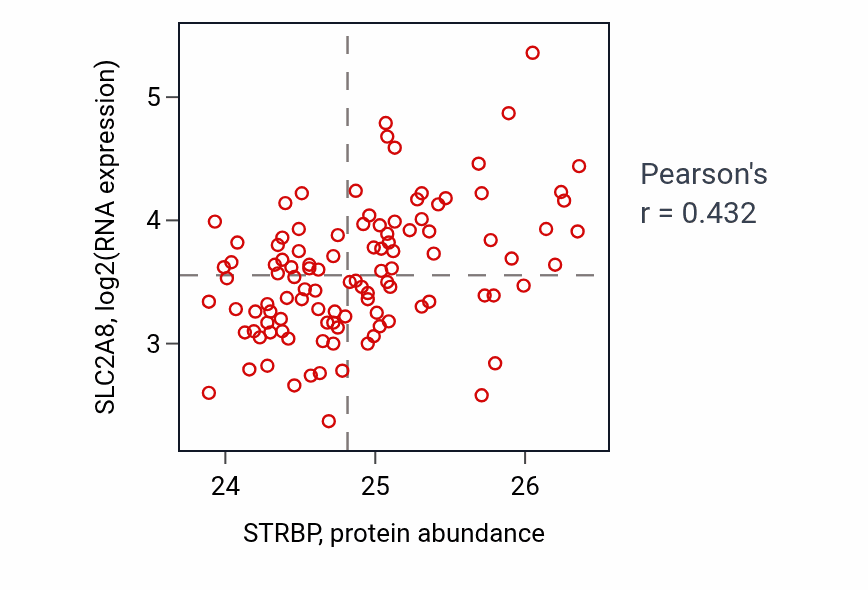 Per-sample scatter of STRBP vs SLC2A8 in LSCC (Pearson r = 0.43).