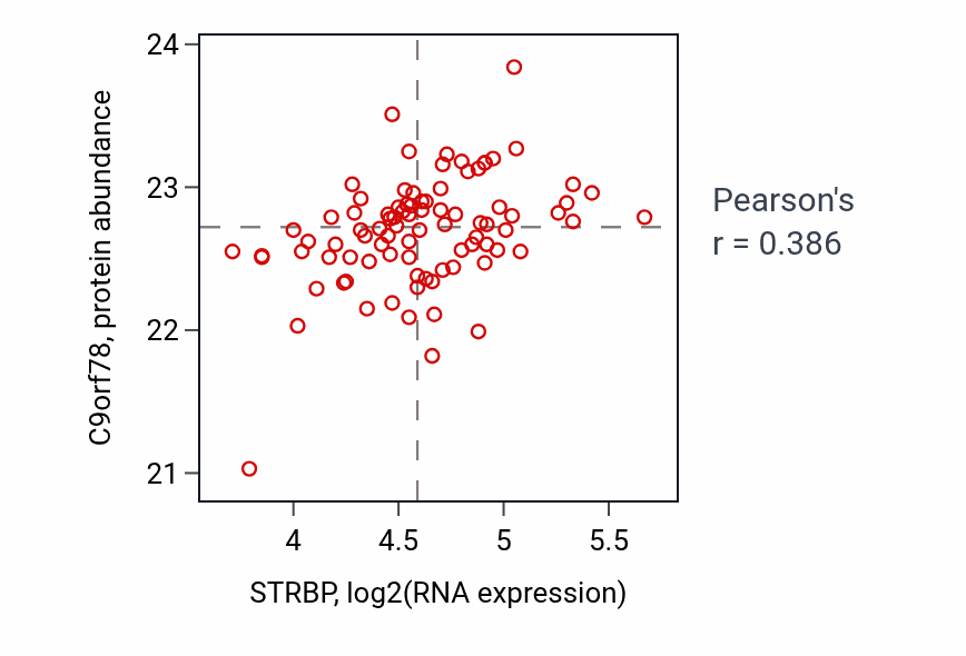 Per-sample scatter of STRBP vs C9orf78 in COAD (Pearson r = 0.39).