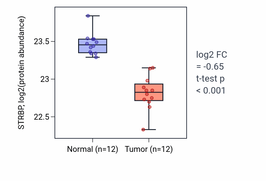 Tumor-vs-normal mass-spec protein box plot for STRBP in CCRCC.