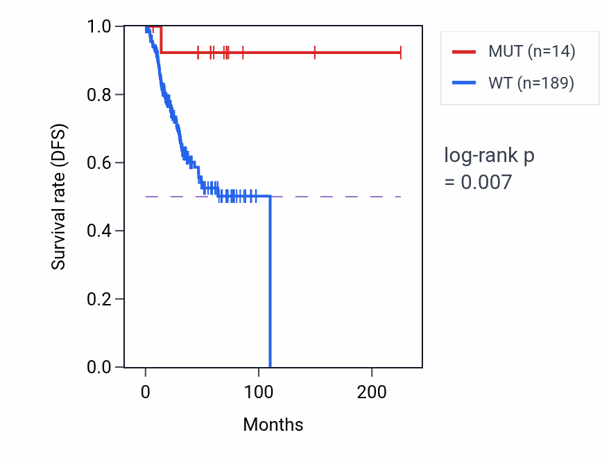 Kaplan&ndash;Meier survival curve for STRBP mutant vs wild-type samples in UCEC.
