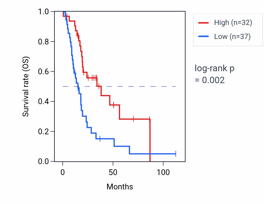 Kaplan&ndash;Meier survival curve for STRC RNA expression in BLCA: high vs low expression groups.