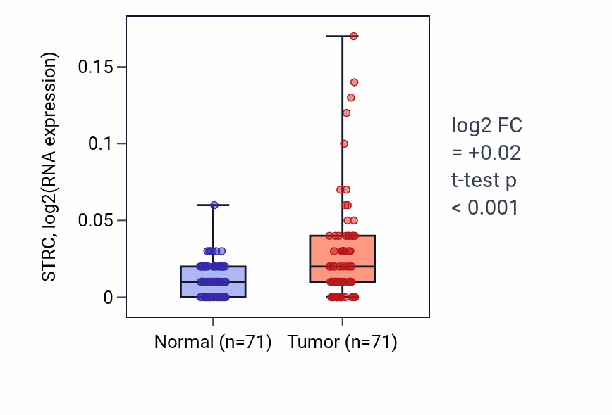 Tumor-vs-normal expression box plot for STRC in KIRC.
