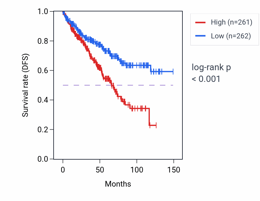 Kaplan&ndash;Meier survival curve for STRCP1 RNA expression in KIRC: high vs low expression groups.