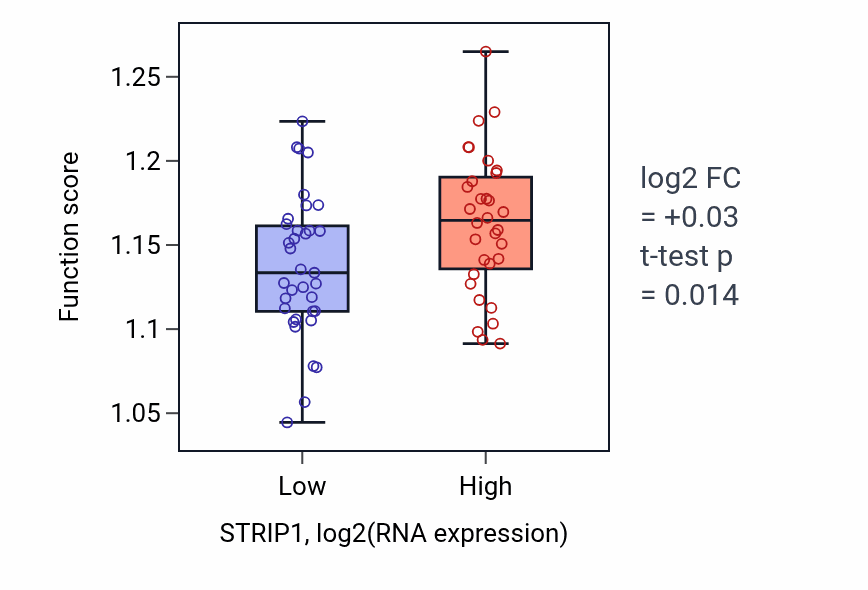 Box plot of Negative regulation of gene expression, epigenetic in STRIP1-low vs STRIP1-high samples in LARGE_INTESTINE.