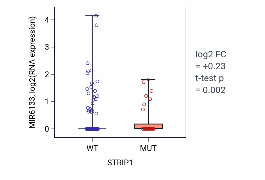 Box plot of MIR6133 in STRIP1-low vs STRIP1-high samples in UCEC.
