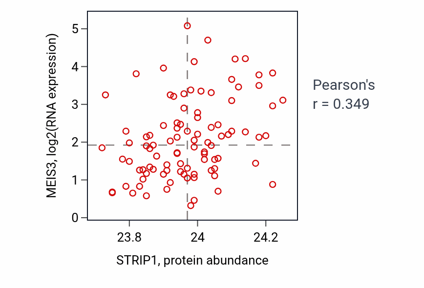 Per-sample scatter of STRIP1 vs MEIS3 in UCEC (Pearson r = 0.35).