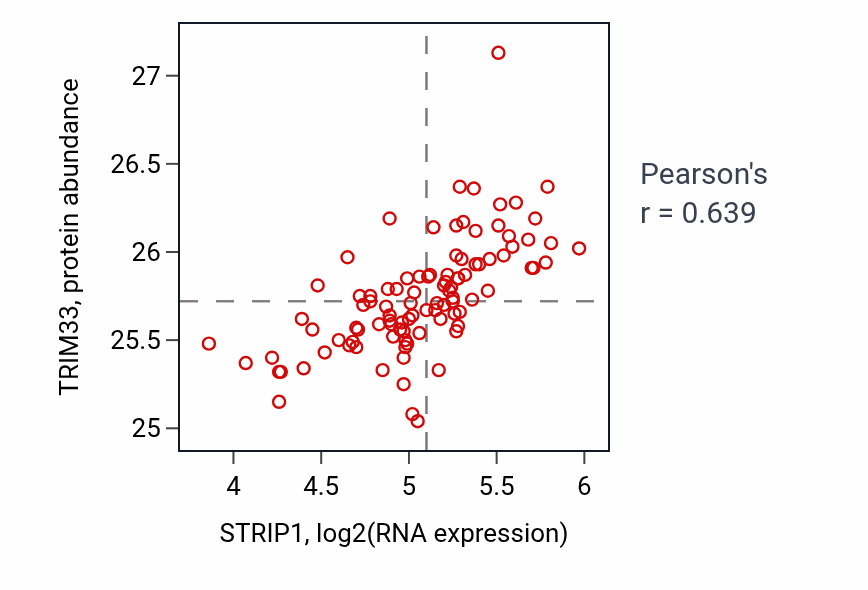 Per-sample scatter of STRIP1 vs TRIM33 in GBM (Pearson r = 0.64).