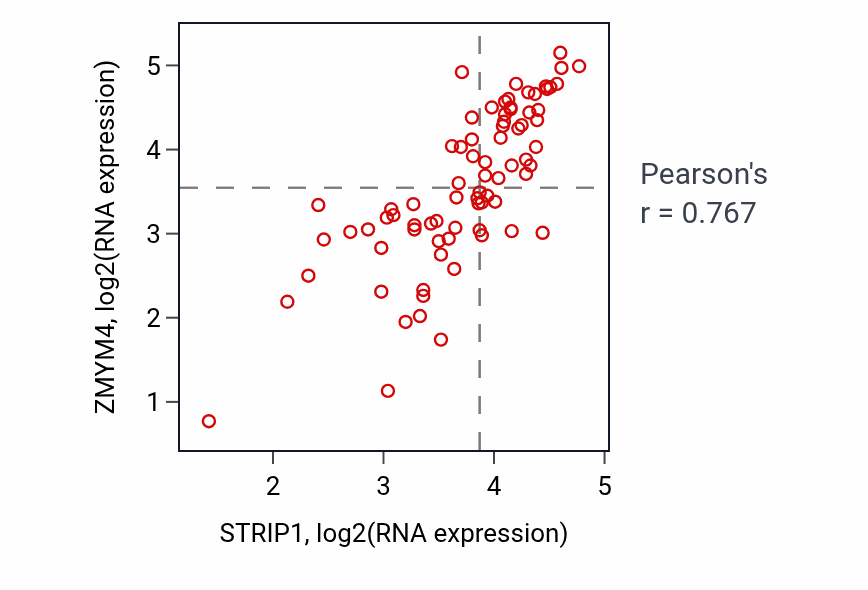 Per-sample scatter of STRIP1 vs ZMYM4 in UVM (Pearson r = 0.77).